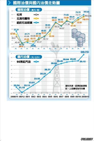 台灣油價歷史圖 斗柄東指